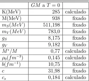 Tabela I: Grandezas relevantes com valores de massas e acoplamentos extra´ıdos do conjunto de parˆ ametros GM [29, 30, 31].