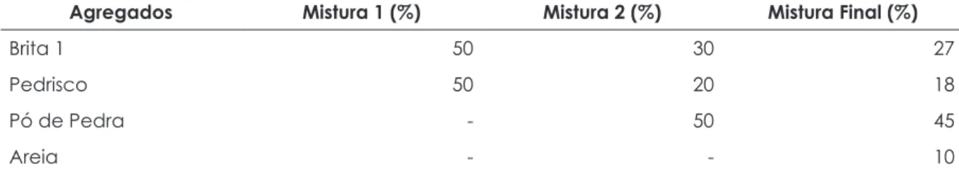 Tabela 3 – Percentual dos agregados em cada mistura proposta durante o empacotamento