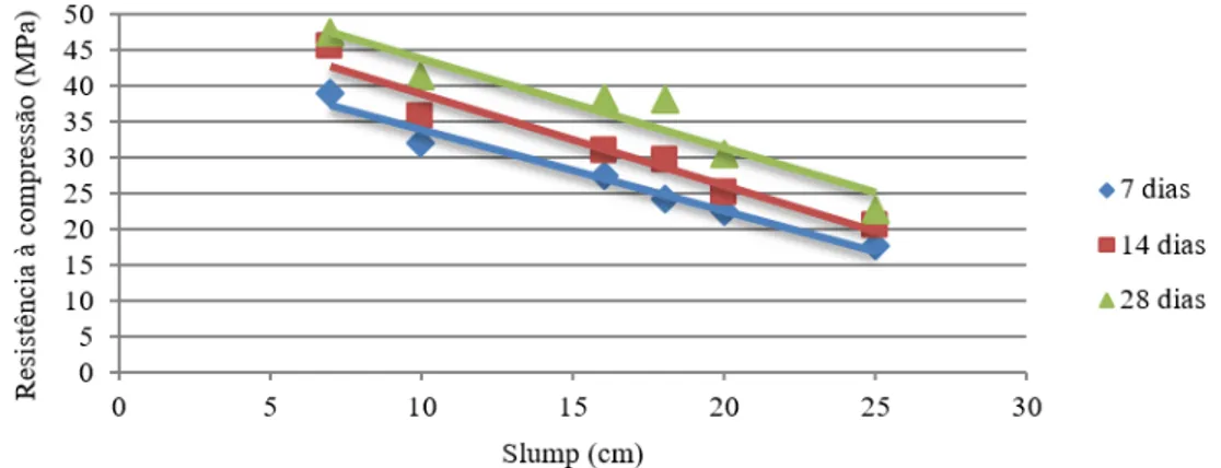 Gráfico 5 – Resistência à compressão do concreto em função do slump