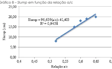 Gráfico 8 – Slump em função da relação a/c