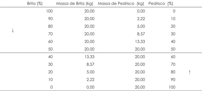 Tabela 1 – Proporções e massas de brita e pedrisco avaliadas durante empacotamento Brita (%) Massa de Brita (kg) Massa de Pedrisco  (kg) Pedrisco  (%)