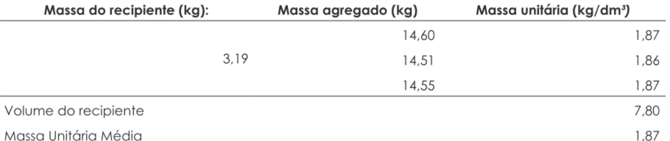 Tabela 2 – Massa unitária da mistura de agregados