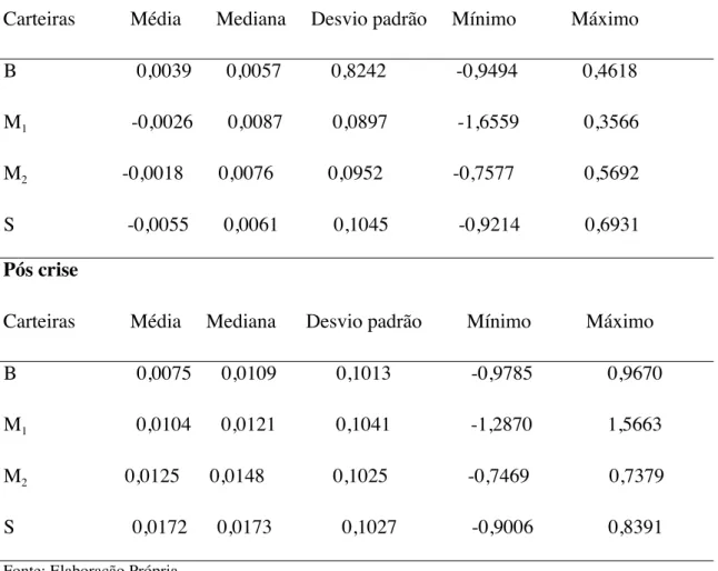 Tabela 7 - Estatística descritiva pré e pós crise  Pré crise  