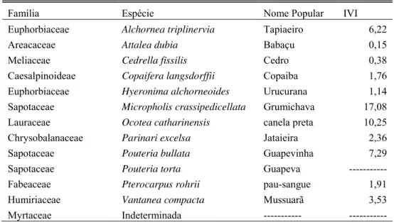 Tabela 1 – Índice de valor de importância (IVI) das espécies utilizadas como árvore de dormir por um  grupo de C