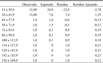 Tabela 5 - Resíduo de chi-quadrado para freqüência de utilização de Attalea dubia como árvore de dormir  com diferentes DAPs