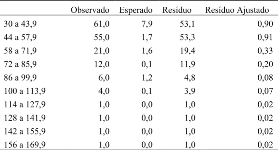Tabela 10 – Resíduo de chi-quadrado para freqüência de utilização de árvores usadas como fonte alimenta  pelo grupo em estudo, com diferentes alturas