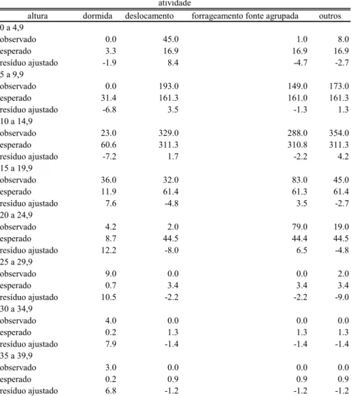 Tabela 11 - Resíduo ajustado para chi-quadrado para freqüência de ocupação de estratos de altura  diferentes conforme a atividade desempenhada