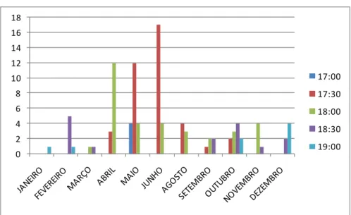 Figura 4: Freqüência de dormidas em diferentes horários ao longo dos meses do ano para dados dos anos  de 2006 a 2008