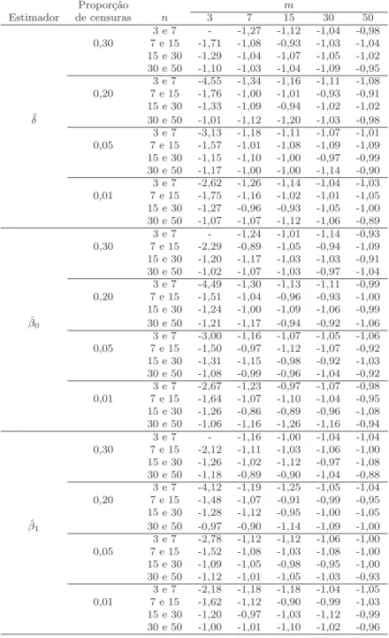 Tabela 24 - Coeficientes angulares de log[ ˆ var(.)] x log(n) para m fixo, na presen¸ca de censuras Propor¸c˜ ao m Estimador de censuras n 3 7 15 30 50 3 e 7 - -1,27 -1,12 -1,04 -0,98 0,30 7 e 15 -1,71 -1,08 -0,93 -1,03 -1,04 15 e 30 -1,29 -1,04 -1,07 -1,0