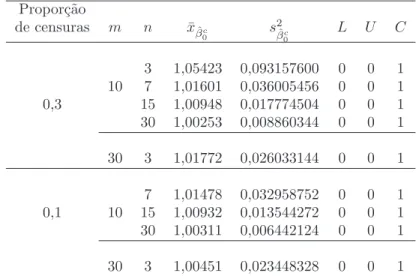 Tabela 26 - Probabilidade de cobertura do estimador corrigido ˆ β 0 c , para m fixo e δ = 2, 0, com dados censurados Propor¸c˜ ao de censuras m n x¯ β ˆ c 0 s 2 β ˆ c 0 L U C 3 1,05423 0,093157600 0 0 1 10 7 1,01601 0,036005456 0 0 1 0,3 15 1,00948 0,01777