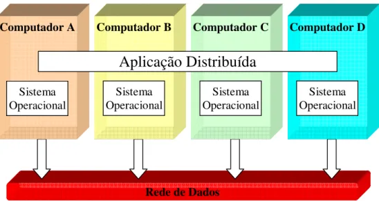 Figura 1 – Arquitetura básica de um sistema distribuído 