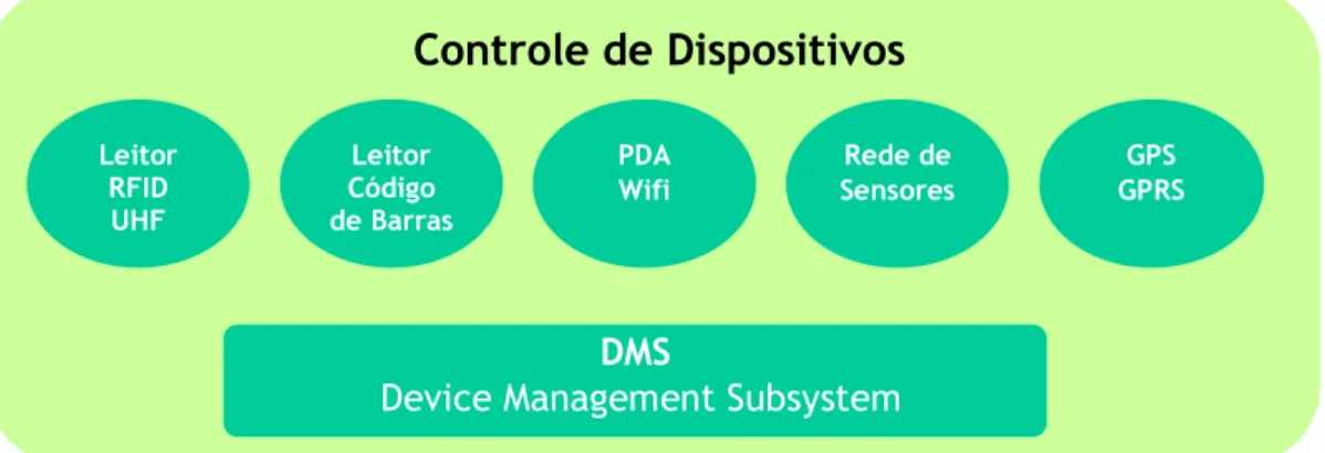 Figura 5 – Módulo de controle dos dispositivos (DMS) 