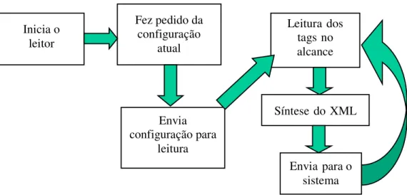 Figura 11 - Fluxo de informações no DMS  Vendo isso em código serial: 