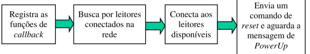 Figura 12 - Seqüência de comandos para uso da API e do leitor da ActiveWave 