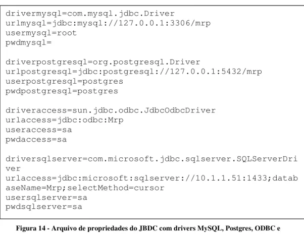 Figura 14 - Arquivo de propriedades do JBDC com drivers MySQL, Postgres, ODBC e  SQLServer 