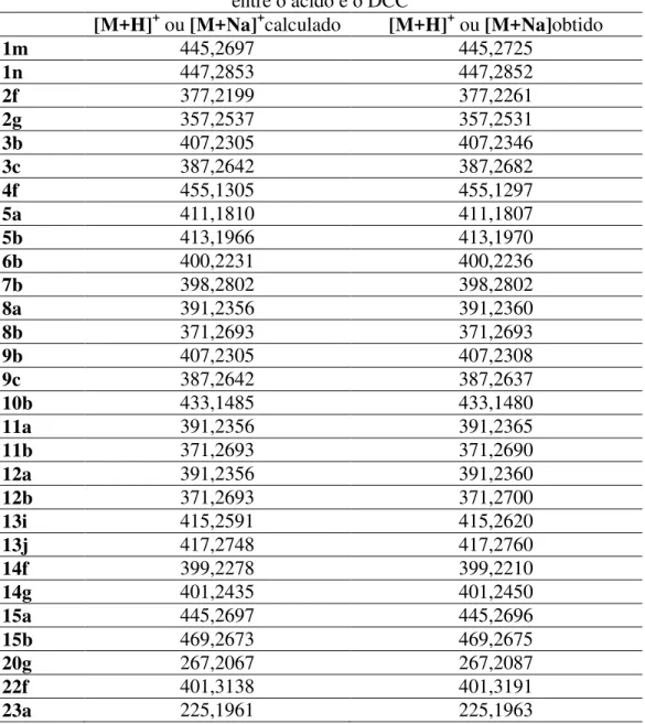 Tabela 4.2.19. Dados de EMAR (IES) das amidas derivadas do acoplamento   entre o ácido e o DCC 