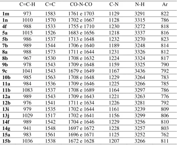 Tabela 4.2.20. Bandas características no IV das amidas derivadas do acoplamento   entre o ácido e o DCC C=C-H  C=C  CO-N-CO  C-N  N-H  Ar  1m  973  1583  1761 e 1703  1129  3291  822  1n  1010  1570  1702 e 1667  1128  3315  786  4f  988  1533  1755 e 1710