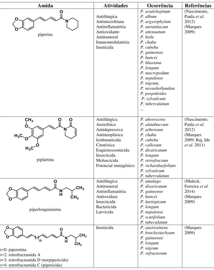 Tabela 1.3.1. Algumas amidas isoladas Piper, atividade biológica e sua origem 
