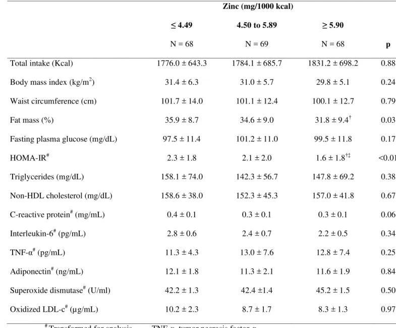 Table 3.Mean  values (standard deviation) of clinical and laboratory data according to  zinc intake of 205 individuals
