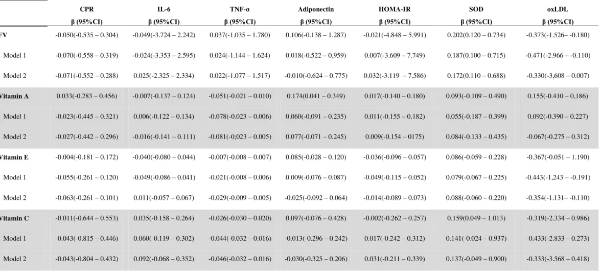 Table 4.Crude and adjusted linear regression coefficients for the associations of dietary variables and markers of inflammation,oxidative  stress and insulin resistance