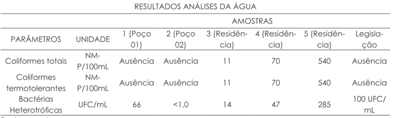 Tabela 1 – Resumo das análises de água