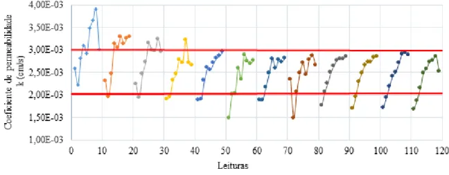 Gráfico 2 – Coeficientes de permeabilidade em furo de sondagem ponto 2