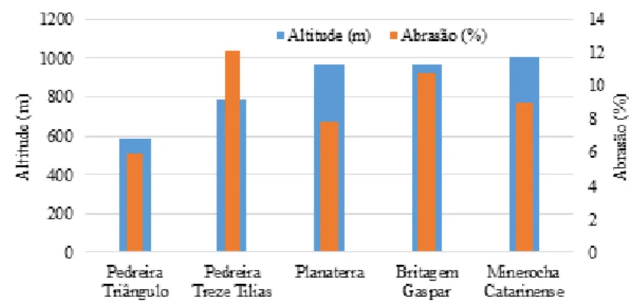 Gráfico 9 – Relação entre o desgaste por abrasão e a altitude