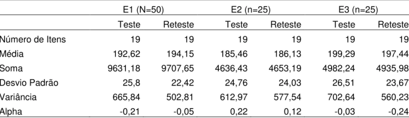 Tabela  3  -  Teste  e  Reteste  realizados  pelo  examinador  1  (E1),  pelo  examinador  2  (E2)  e  pelo  examinador  3  (E3)  com  o  AMIOFE