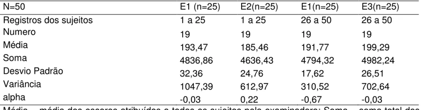 Tabela 7 - Confiabilidade para o uso do AMIOFE entre os examinadores E1 e E2 e,  E1  e  E3