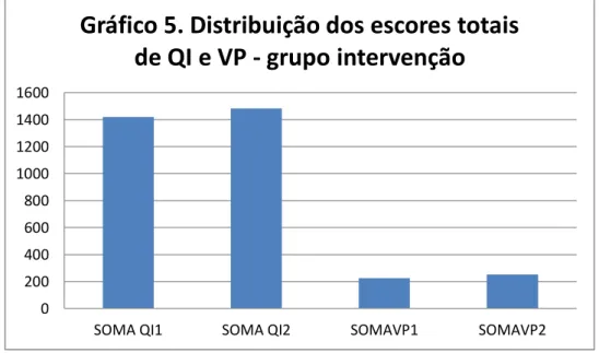 Gráfico 5. Distribuição dos escores totais  de QI e VP - grupo intervenção 