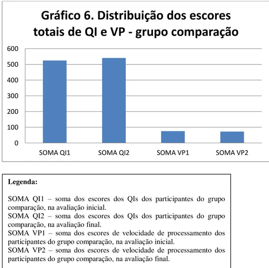 Gráfico 6. Distribuição dos escores  totais de QI e VP - grupo comparação 