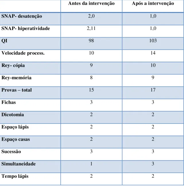 Tabela 4. Resultados brutos de Ped nas avaliações realizadas antes e após  a intervenção  