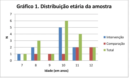 Gráfico 1. Distribuição etária da amostra 