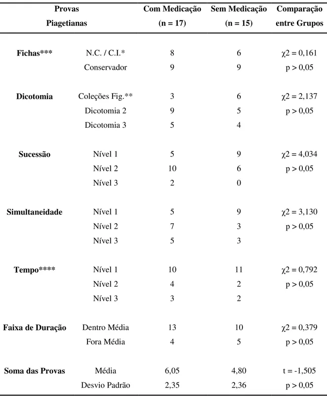 Tabela 6. Comparação quanto as Provas Piagetianas no Grupo TDAH  Provas  Piagetianas  Com Medicação (n = 17)  Sem Medicação (n = 15)  Comparação  entre Grupos  Fichas***   N.C