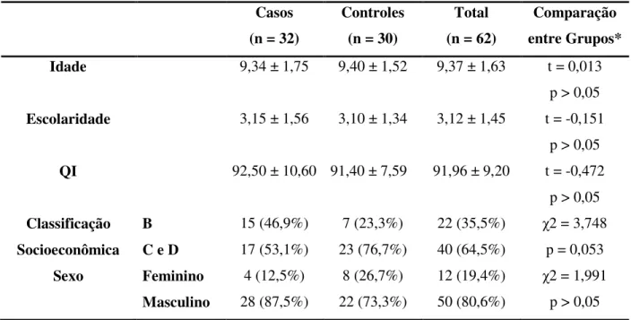 Tabela 1. Características Sociodemográficas  Casos  (n = 32)  Controles (n = 30)  Total  (n = 62)  Comparação  entre Grupos*  Idade  9,34 ± 1,75  9,40 ± 1,52  9,37 ± 1,63  t = 0,013  p &gt; 0,05  Escolaridade  3,15 ± 1,56  3,10 ± 1,34  3,12 ± 1,45  t = -0,