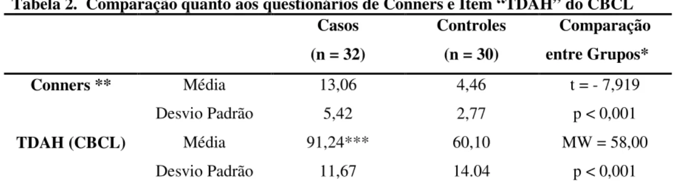 Tabela 2.  Comparação quanto aos questionários de Conners e Item “TDAH” do CBCL  Casos  (n = 32)  Controles (n = 30)  Comparação entre Grupos*  Conners **  Média  Desvio Padrão  13,06 5,42  4,46 2,77  t = - 7,919 p &lt; 0,001  TDAH (CBCL)  Média  Desvio Pa