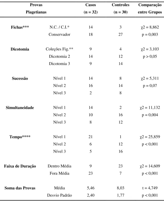Tabela 3. Comparação quanto as Provas Piagetianas  Provas  Piagetianas  Casos  (n = 32)  Controles (n = 30)  Comparação  entre Grupos  Fichas***  N.C