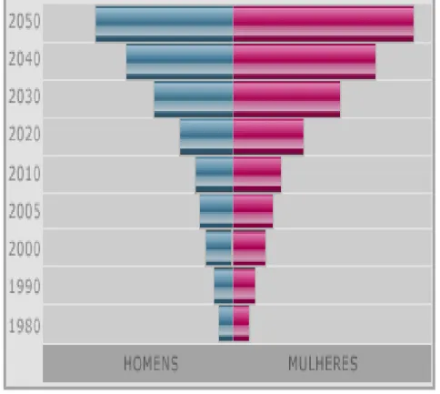Figura 2. Evolução e projeção da pirâmide etária brasileira para os  indivíduos com 65 anos ou mais 