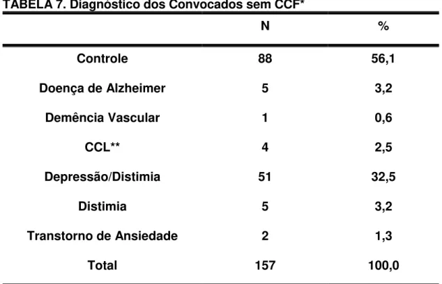 TABELA 7. Diagnóstico dos Convocados sem CCF*  