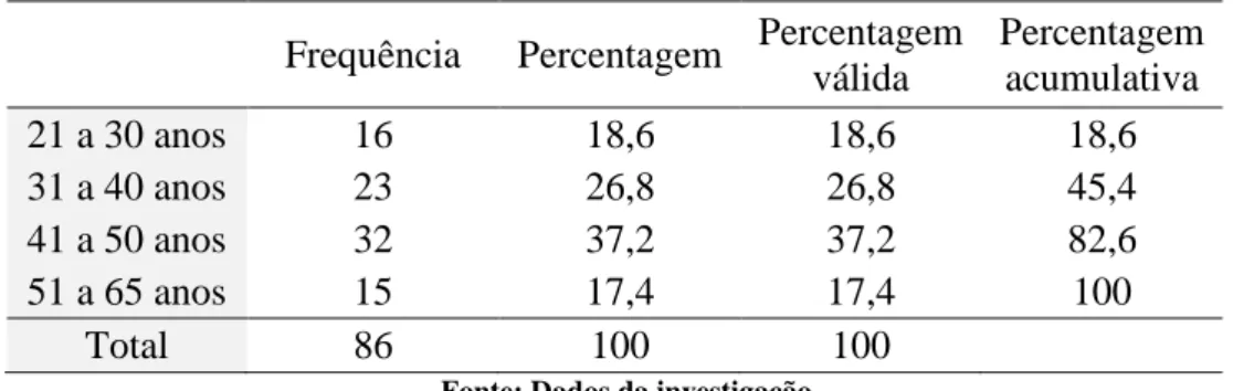 Tabela 4- Faixa etária dos respondentes 