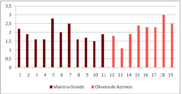 Gráfico 4- Média da complexidade gramatical dos textos enviados por região 