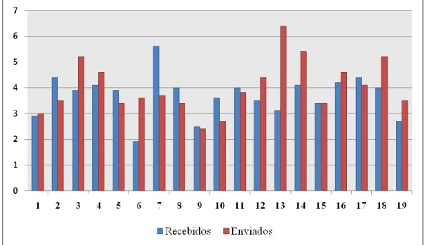 Gráfico 1- Densidade lexical dos textos, por cliente