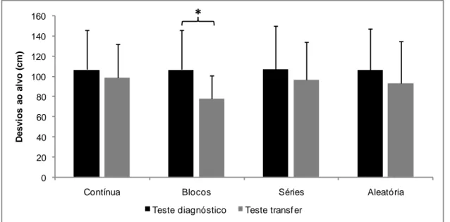Figura  1.  Valores  médios  da  performance  no  teste  diagnóstico  e  teste  de  transfer  para  a  totalidade da amostra e de acordo com o grupo