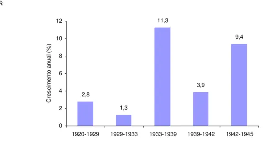 Gráfico 1: Taxa anual de crescimento: produção industrial no Brasil 1920-45 