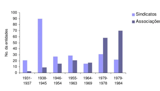 Gráfico 1: Criação de organizações de representação de interesses – Industriais  No. de entidades  0102030405060708090100  1931-1937 1938-1945 1946-1954 1955-1963 1964-1969 1979-1978 1979-1984No