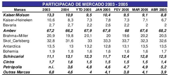Tabela 2: Participação de mercado 2003 e 2005  Tabela 2: Participação de Mercado 2003 a 2005  Participação % 