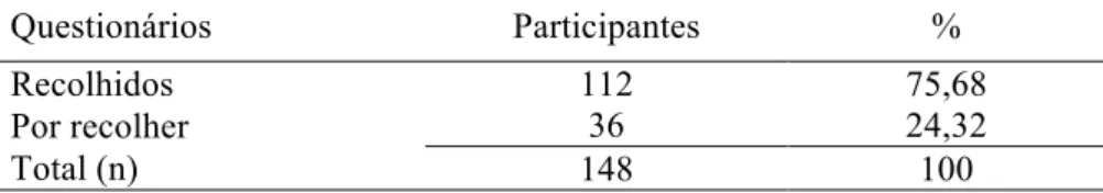 Tabela 5  Total de Participantes  Questionários  Participantes  %  Recolhidos  112  75,68  Por recolher  Total (n)  36  24,32  148  100 