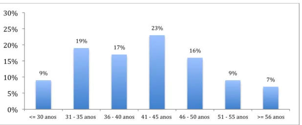 Figura 1. Distribuição da amostra por idade dos sujeitos. 
