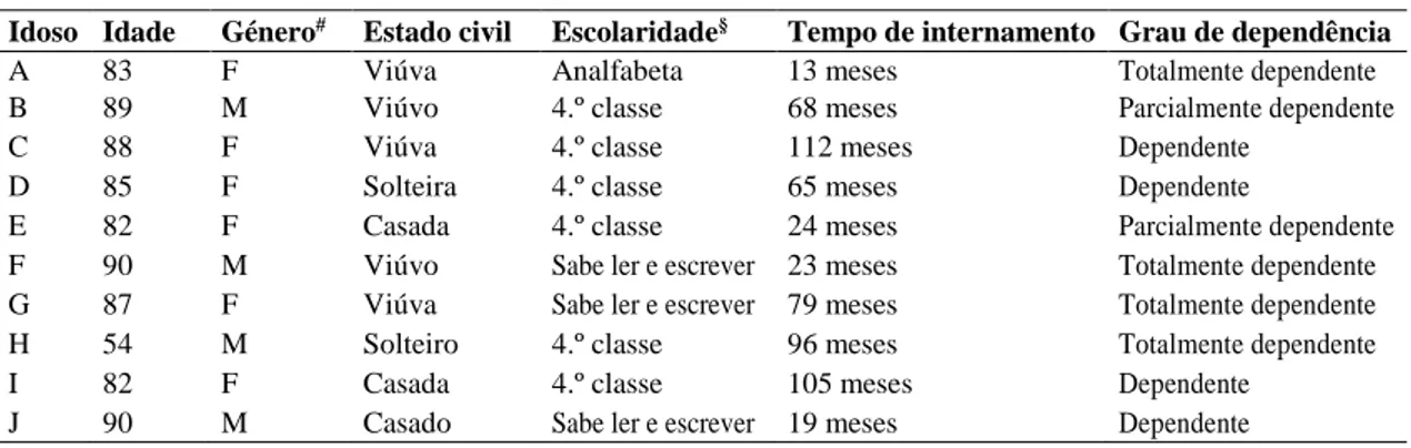 Tabela 1: Caraterização dos sujeitos participantes. 