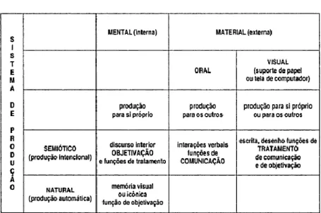 Figura 1- Representações apresentadas por Duval (2003) 
